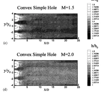 Figure 6 illustrates the effect of blowing ratio on the spanwise averaged heat transfer ratio (h/ho)