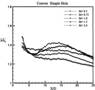 FIGURE 6 Effect of blowing ratio on the spanwise averaged heat transfer coefficient.