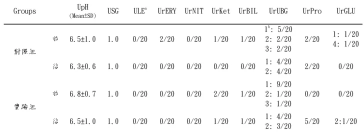 Table 3 FFMA 對正常人體尿液的影響 1,2