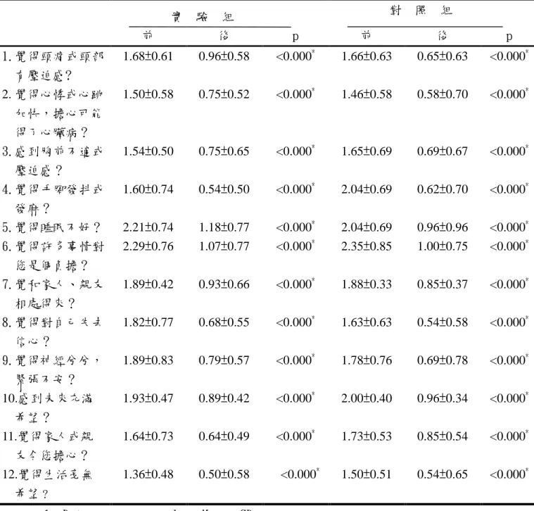 Table 6 整體健康量表(CHQ-12) 1,2,3 實  驗  組  對  照  組  前  後  p  前  後  p  1.覺得頭痛或頭部 有壓迫感?  2. 覺得心悸或心跳 加快，擔心可能 得了心臟病？  3.感到胸前不適或 壓迫感？  4.覺得手腳發抖或 發麻？  5.覺得睡眠不好？  6.覺得許多事情對 您是個負擔？  7.覺和家人、親友 相處得來？  8.覺得對自己失去 信心？  9.覺得神經兮兮，  緊張不安？  10.感到未來充滿  希望？  11.覺得家人或親  友令您擔心？  12