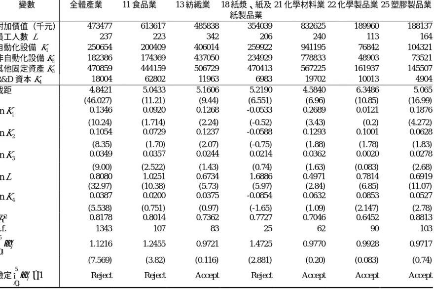 表 6 變數 全體產業 11 食品業 13 紡織業 18 紙漿、紙及 紙製品業 21 化學材料業 22 化學製品業 25 塑膠製品業 附加價值（千元） 473477 613617 485838 354039 832625 189960 188137 員工人數 L 237 223 342 206 240 113 164 自動化設備 K 1 250654 200409 406014 259922 941195 76842 104321 非自動化設備 K 2 182386 174369 437050 234929