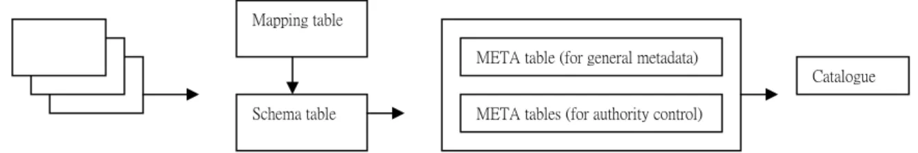 Figure 3:The referencing relationships of tables in importing XML Schema 