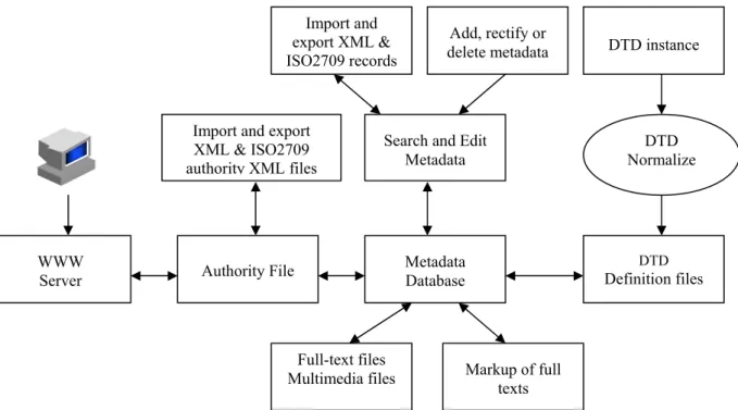 Figure 1: Structure of Metalogy System 