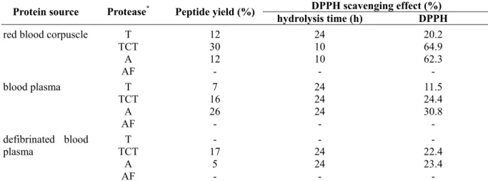 Table 2. Peptide yields and scavenging effect on α,α-diphenyl-β-picrylhydrazyl (DPPH) radical of the  hydrolysates of red blood corpuscle, blood plasma and defibrinated blood plasma.
