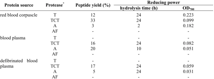 Table 4. Peptide yields and reducing power of the hydrolysates of red blood corpuscle, blood plasma and  defibrinated blood plasma.