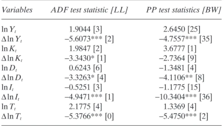 Table 2. Integration Properties of the Data