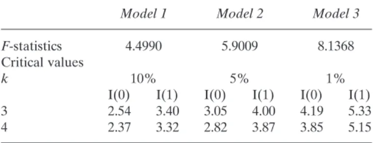 Table 3. Bounds F-test for Cointegration Based on Equation (3)