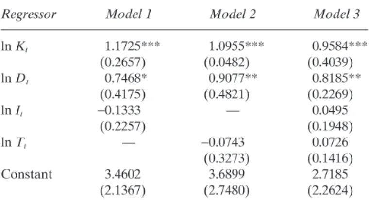 Table 4. Long-run Elasticities Panel A: DOLS estimator