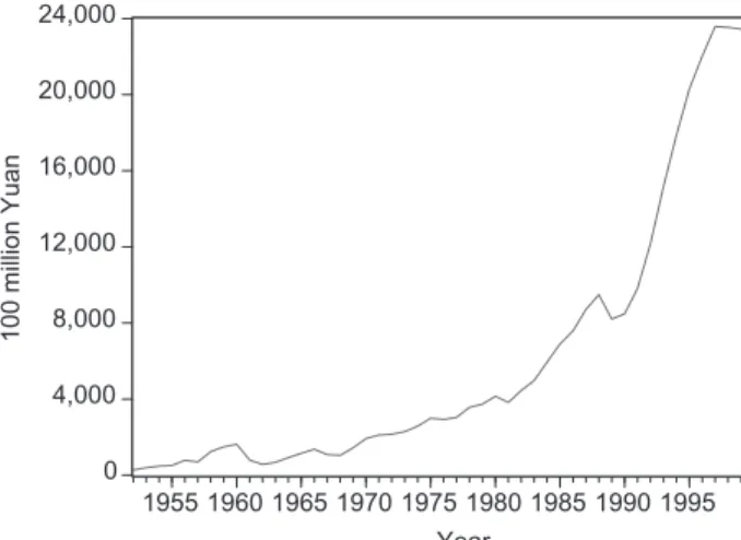 Figure 3. Trend in Real Investment in China, 1952–99
