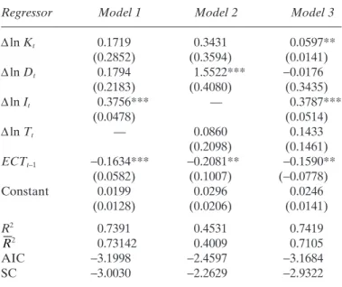Table 5. Short-run Elasticities