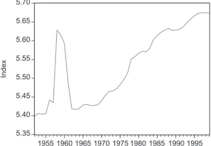 Figure 1. Division of Labor Index in Natural Log Form, 1952–99