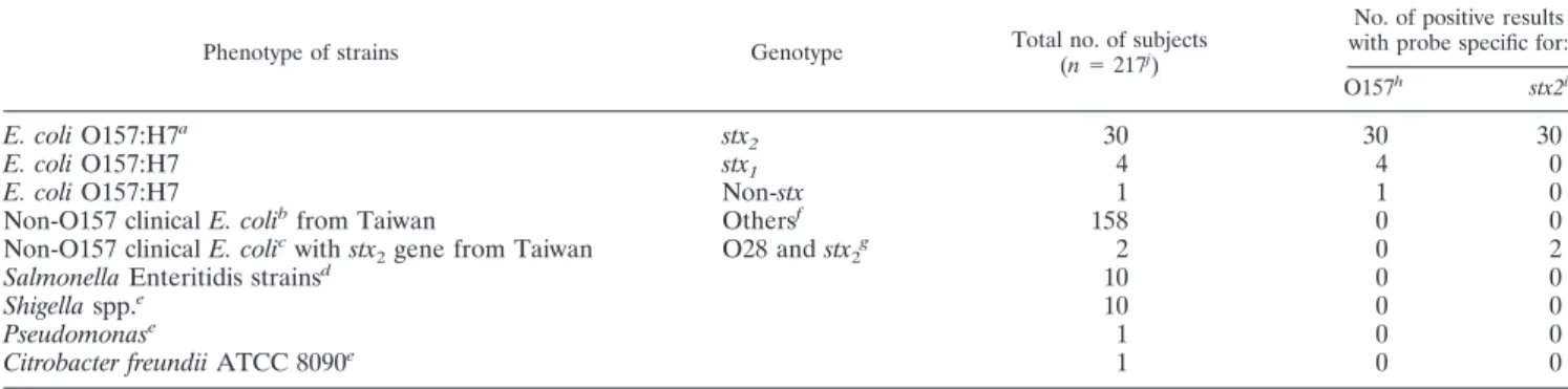 TABLE 4. Sensitivity of the multiplex real-time PCR assay for detection of E. coli O157:H7 strain Tw04 in milk, apple juice,