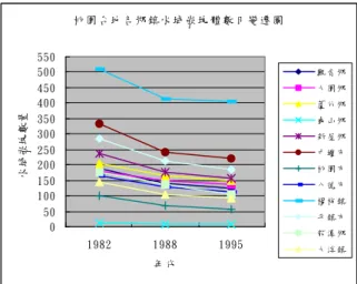 圖 1 顯示可知各鄉鎮於各時期數量變化的 幅度 1982-1988 較 1988-1995 更為劇烈。各 時期水域面積的總面積亦呈逐年減少，且 發現水域嵌塊體的最小面積有逐年增大的 情形，顯示由於住宅、工廠等建成地的增 加，使得部分水域有可能被填埋後變更使 用；或因農業用地所佔面積的減少，一些 不需要再使用的水域嵌塊體也因此減少。 水域溼地總面積減少最多的是觀音鄉。 桃 園 台 地 各 鄉 鎮 水 域 嵌 塊 體 數 目 變 遷 圖 050100150200250300350400450500550 198