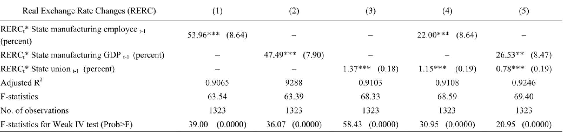 Table 3  First stage results of the effect of changes in real exchange rates on unemployment  a, b   