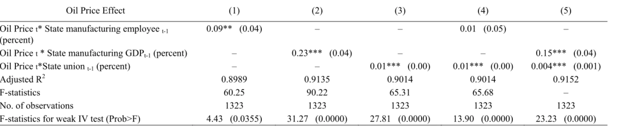 Table 4  First stage results of the effect of oil price on unemployment 