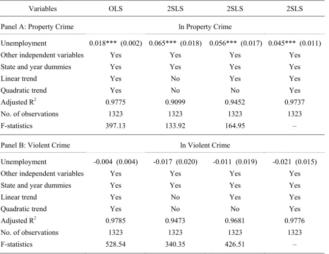 Table 5  OLS and 2SLS results of the effect of unemployment on property and violent crime 