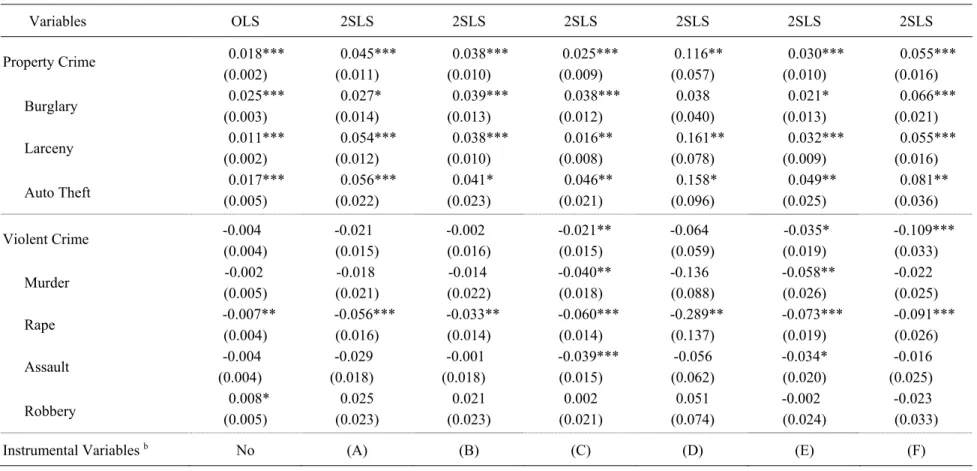 Table 6  Single instrumental variable results on the effect of unemployment on different crime categories  a         Variables  OLS  2SLS  2SLS  2SLS  2SLS  2SLS  2SLS  Property Crime        0.018***        0.045***        0.038***       0.025***     0.116