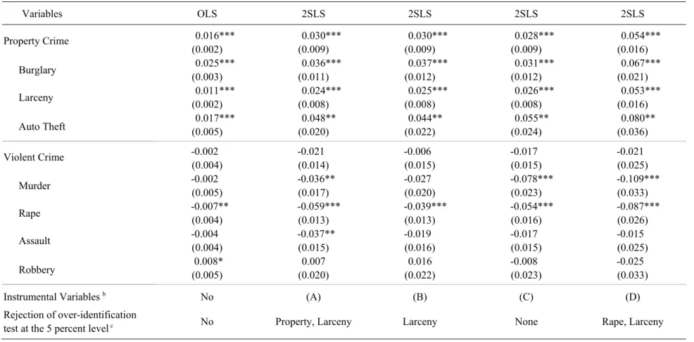 Table 7   Multiple instrumental variable and over-identification test results on the effect of unemployment on different crime categories          Variables  OLS  2SLS  2SLS  2SLS  2SLS  Property Crime        0.016***        0.030***        0.030***       