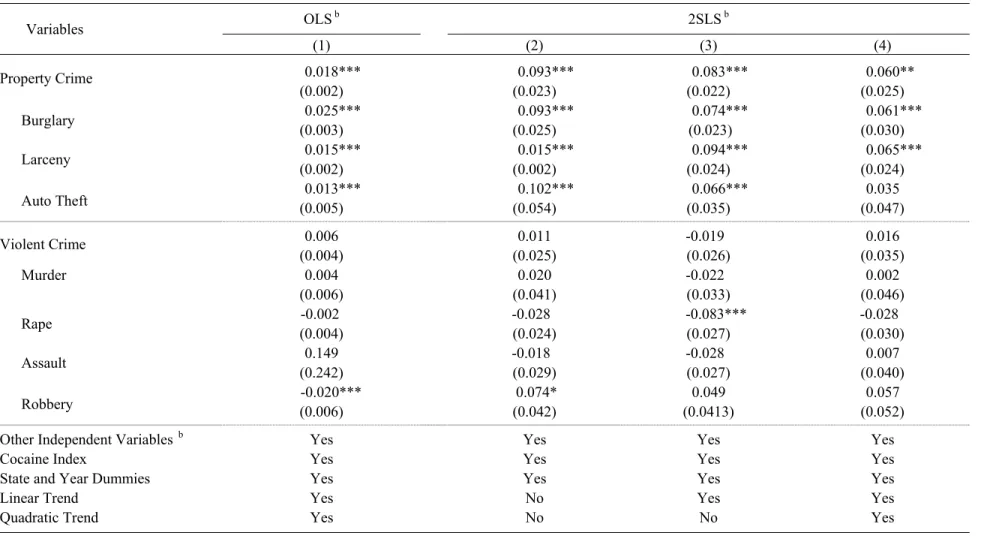Table 8  US state data on the effect of unemployment on different crime categories with the inclusion of the cocaine index as an independent variable,  1980-2000  a        Variables  OLS  b  2SLS  b  (1) (2)  (3)  (4)  Property Crime        0.018***       
