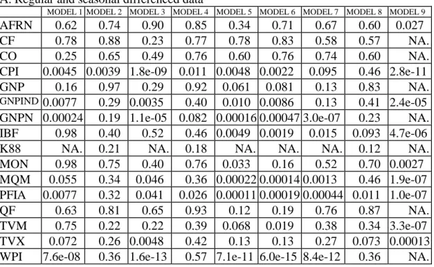 Table 1. Filter test of the two transformed data set: regular differenced seasonal adjusted data, regular and seasonal difference data.