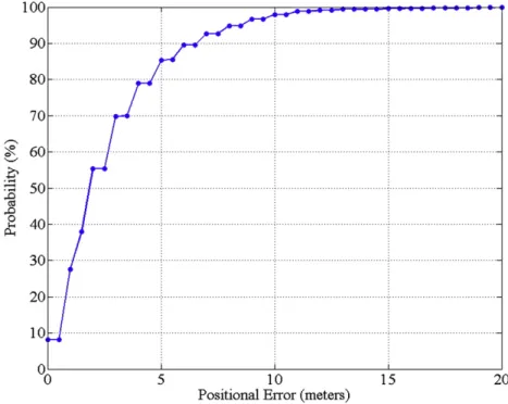 Fig. 3. Position error cumulative probability distribution.