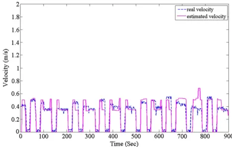 Fig. 4. Estimated velocity by counting foot steps.
