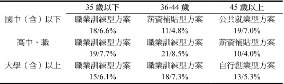表 14  年齡與教育程度組合下失業者適合的方案類型   35 歲以下 36-44 歲 45 歲以上  國中（含）以下 職業訓練型方案 18/6.6%  薪資補貼型方案11/4.8%  公共就業型方案 19/7.0%  高中、職  職業訓練型方案 19/7.7%  職業訓練型方案21/8.5%  薪資補貼型方案 10/4.0%  大學（含）以上 職業訓練型方案 15/6.1%  職業訓練型方案18/7.3%  自行創業型方案 13/5.3%  資料來源：本研究整理  註：第一個數字為勾選次數，百分比為該數次