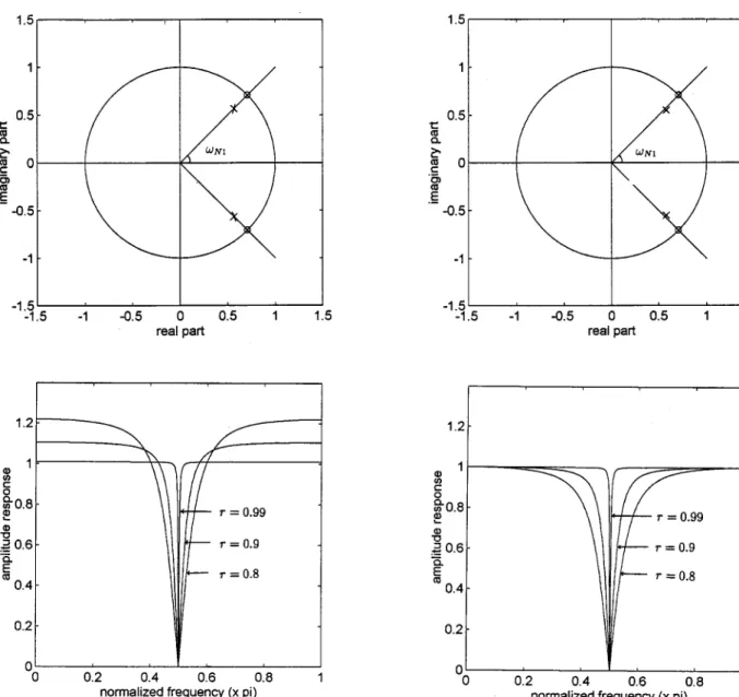 Fig. 1. Type I IIR notch filter. (Top) Pole-zero diagram (x: pole o: zero).