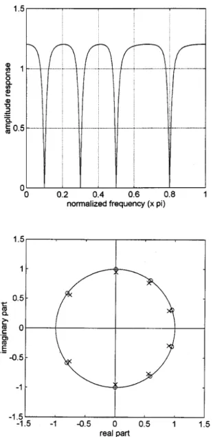 Fig. 6. Design results in Example 3. (Top) amplitude response. (Bottom) pole-zero diagram ( x: pole o:zero).