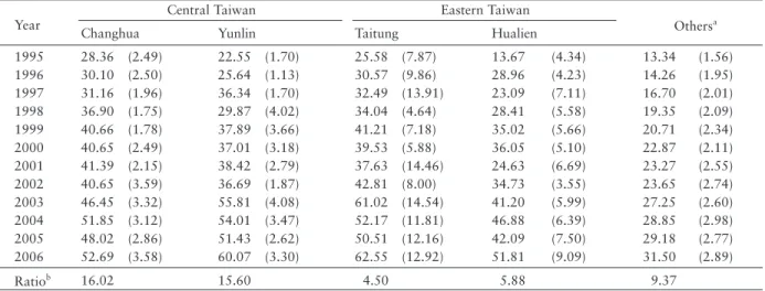 Table 1. Annual age-standardised incidenze rate (ASIR) of male OC (female) and the average male-to-female ratios of OC inci- inci-dence in central and eastern Taiwan and the rest of the counties 1995-2006.