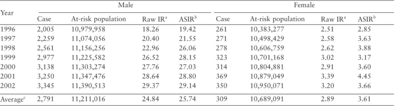 Table 2. Annual and 7-year average annual incidence rates of OC in Taiwan 1996-2002.