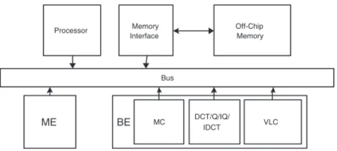 Fig. 1. Traditional platform-based system with hardware acceler- acceler-ators.