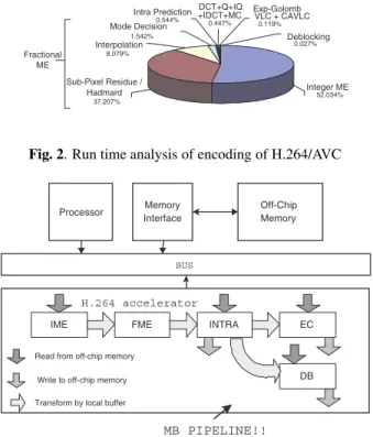 Fig. 2. Run time analysis of encoding of H.264/AVC