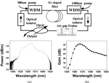 Fig. 1. Coupling-ratio controlled wavelength tunable L-band EDFL with a TROC. (a) ASE spectrum of the EDFL