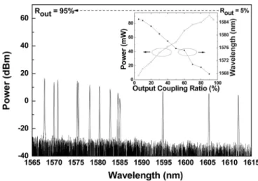 Fig. 2 illustrates the lasing spectra of the EDFL at wave- wave-lengths corresponding to maximum output power