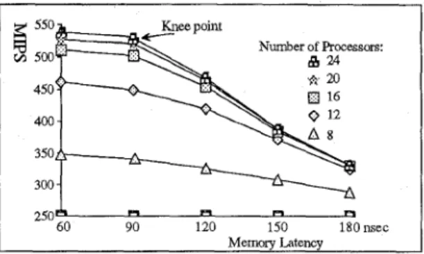 FIg.  5b. System thoughput versus memory latency 