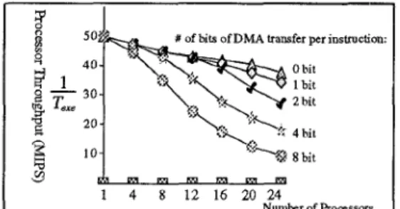 Fig. 7. Iinpact of DMA transfer one processor throughput 