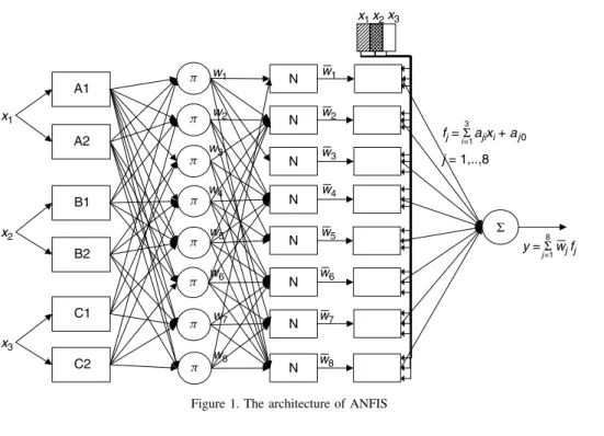 Figure 1. The architecture of ANFIS