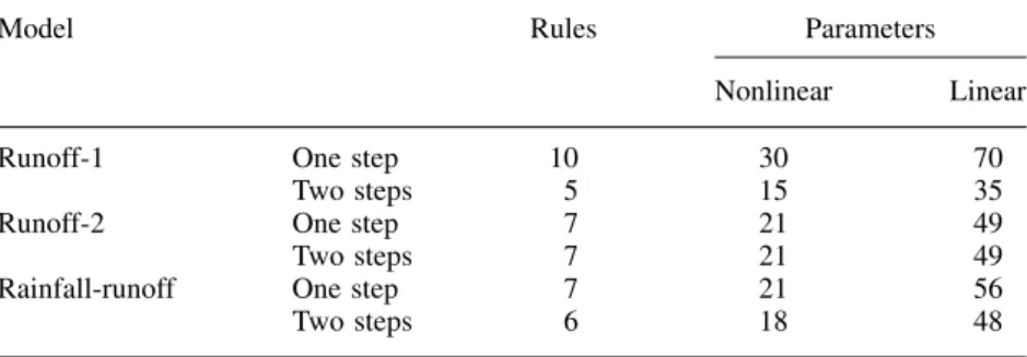 Table I. The number of rules and adjusted linear and nonlinear parameters of the ANFIS models investigated
