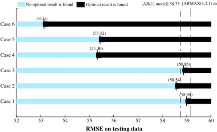 Fig. 9. Ranges of optimal RMSE values on testing data for six cases.