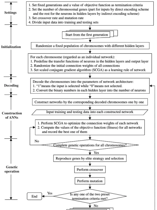 Fig. 3. Flowchart of the proposed EANN modeling.