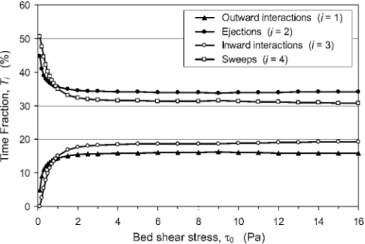 Fig. 4. Variations of time fraction with bed-shear stress 共each data point represents the mean value corresponding to a range of ␪ between 0.01 and 10 兲