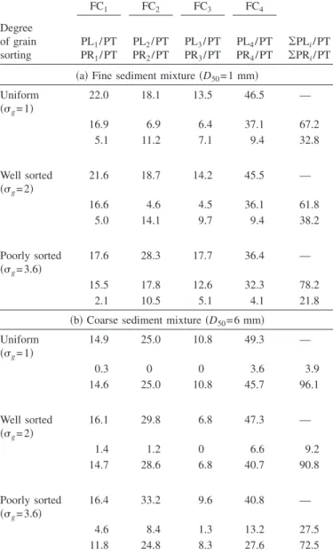Table 1. Fractional Contributions of Four Quadrants to Entrainment of Various Sediment Mixtures 共Units in %兲