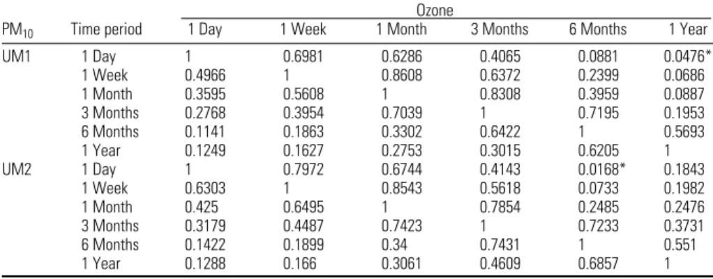 Table 3 shows that the estimates are gener- gener-ally superior for ozone than for PM 10 
