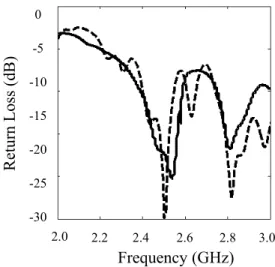 Fig. 5 shows that the simulated and measured return  loss of the DR-fed horn antenna without amplifier