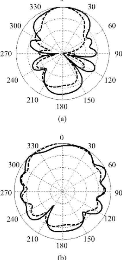 Figure 7: Radiation patterns of DR-fed horn antenna at 2.45 GHz with or without chokes placed at the edges of horn, - -: with chokes, —: without chokes, (a) H-plane,  (b) E-plane