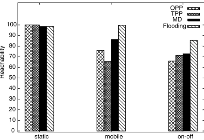 Fig. 16 shows the reachability results of the static, mobile, and on–oﬀ cases. In the mobile case, the  abilities of OPP and TPP drop signiﬁcantly