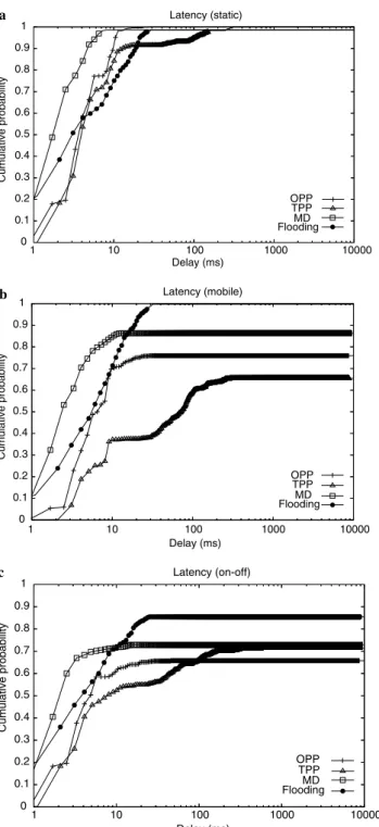 Fig. 17. Cumulative distribution of delay time for (a) static, (b) mobile, and (c) on–oﬀ cases.