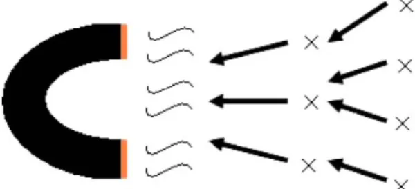 Fig. 1. Data moving towards the magnet (i.e., the sink).