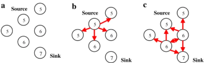 Fig. 6. An example of data propagation with gradient-based mechanism.